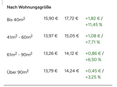 Helle 4-Zimmer Wohnung in Sulzbach (Taunus)